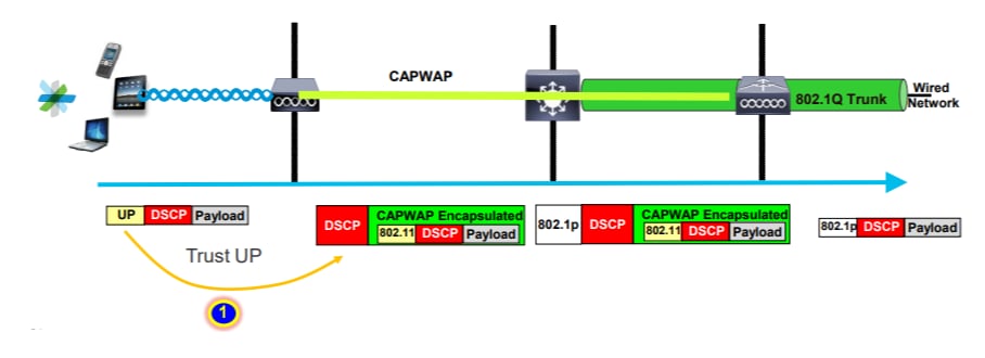 Upstream packet sent by the client