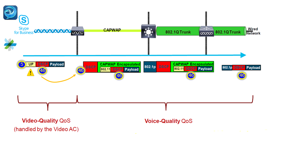 DSCP mappings