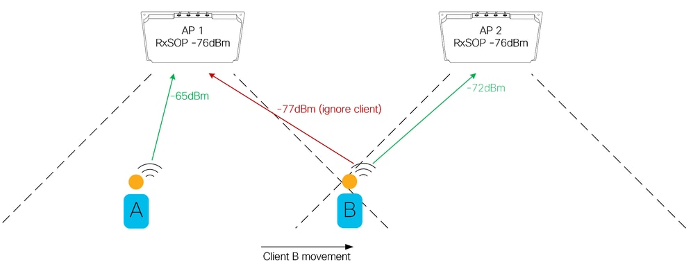 Client roaming affected by rxsop