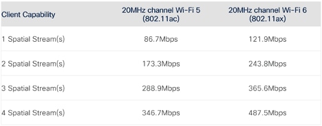 Expected maximum real throughput for each client type