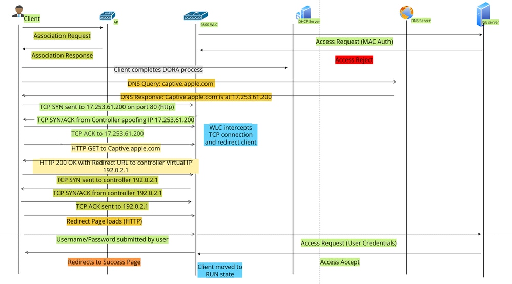 Flux d'authentification Web