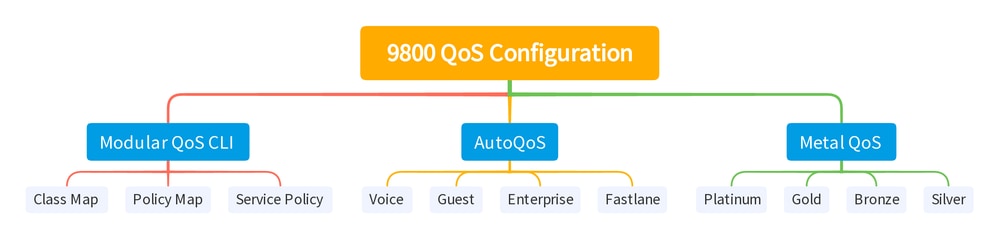 Zusammenfassung der QoS-Konfiguration des 9800 WLC