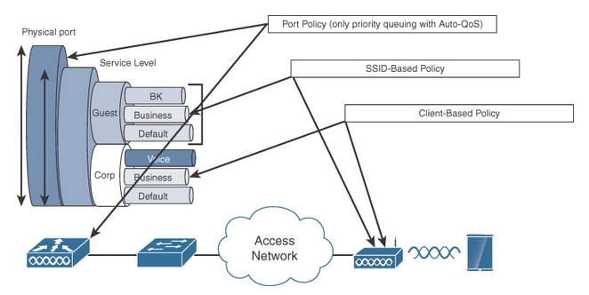 QoS Policy Targets