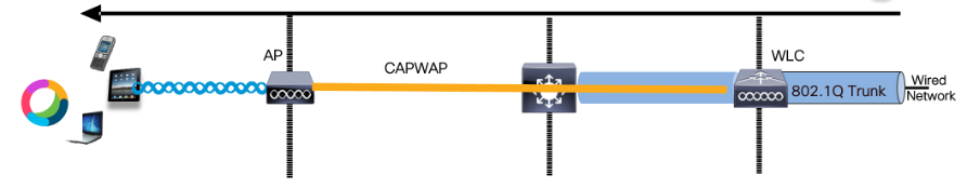 Logical LAB Topology