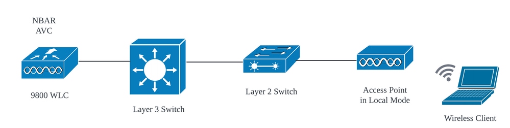 AVC in lokale modus AP (centrale switching)