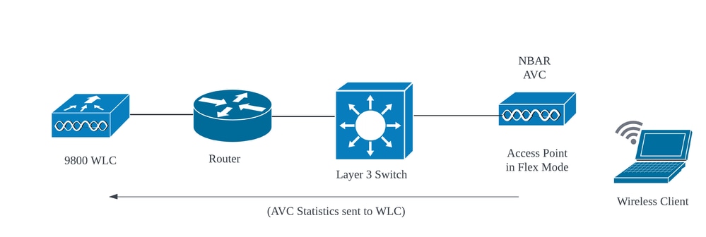 AVC im Flex Mode-AP