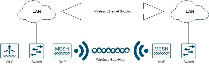 Wireless Ethernet-Bridging