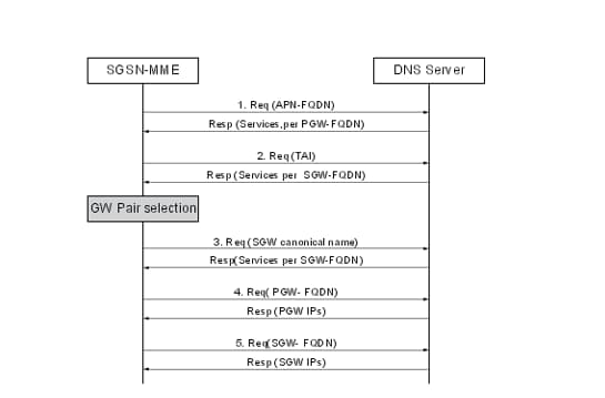 PGW and SGW Selection Call Flow