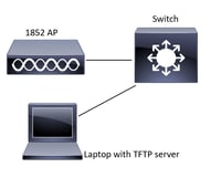 Konvertieren eines CAPWAP 1852 AP in Mobility Express - Netzwerkdiagramm