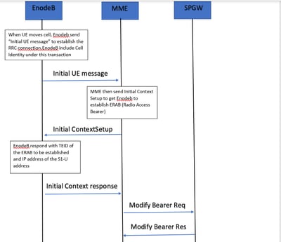 Common call flow between EnodeB and SPGW