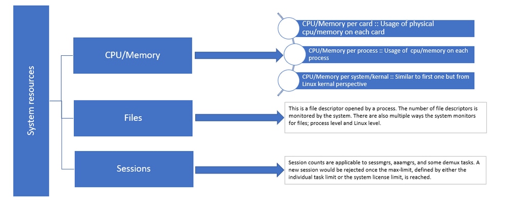 Figure 1. Staros resources distribution