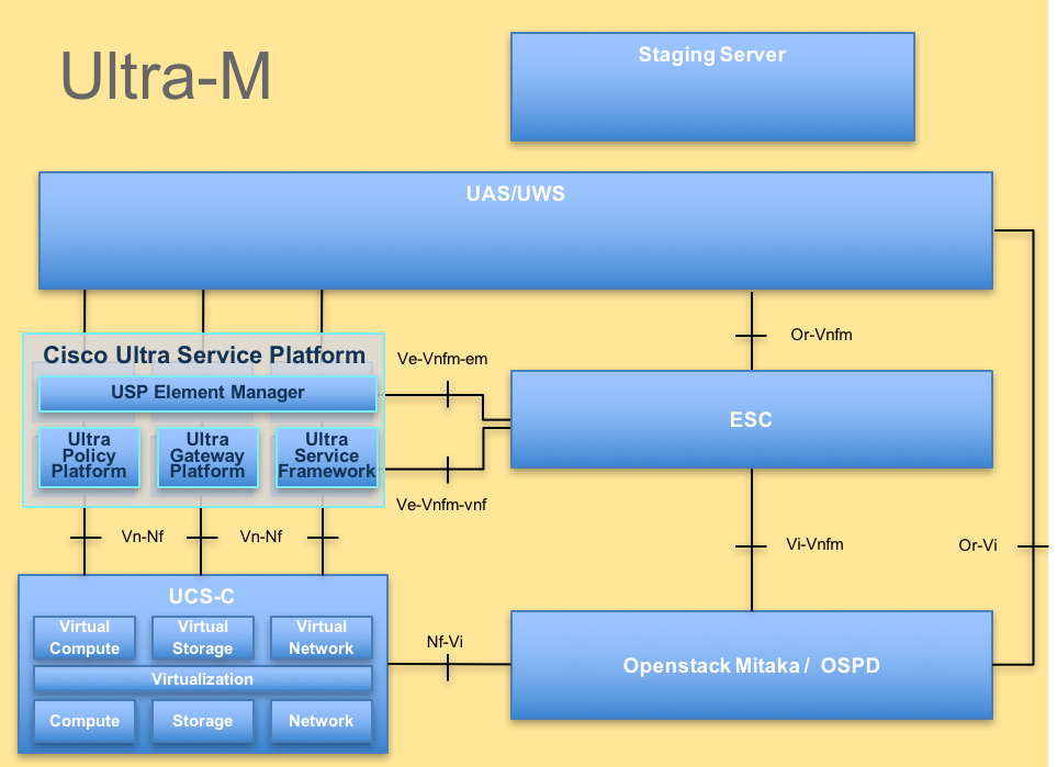 High-Level of Architecture of Ultra-M and Components Involved