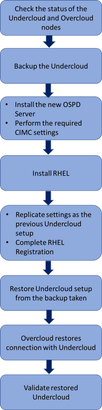 213712-replacement-of-ospd-server-ucs-240m4-c-01.png