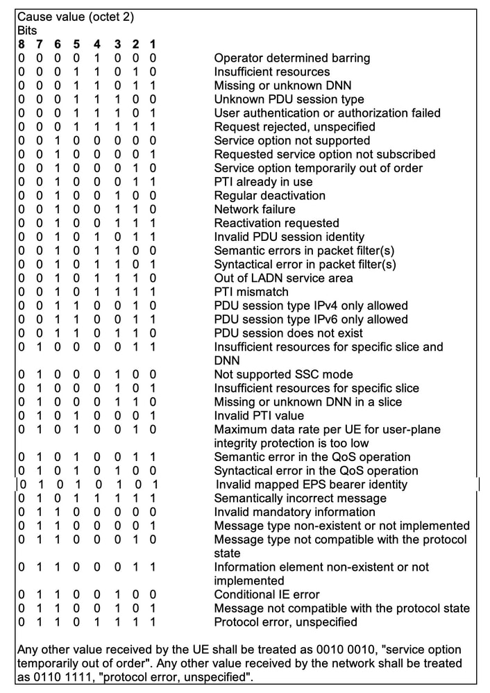 5GSM - Cause code definition