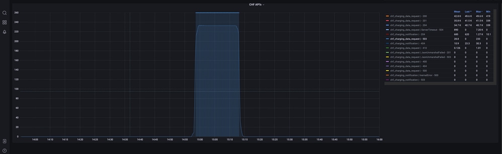 Grafana Stats