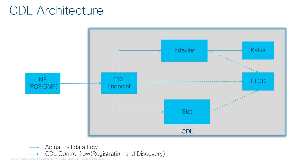 CDL Architecture