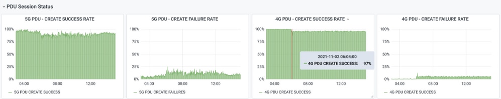 5G/4G Create Success Rate