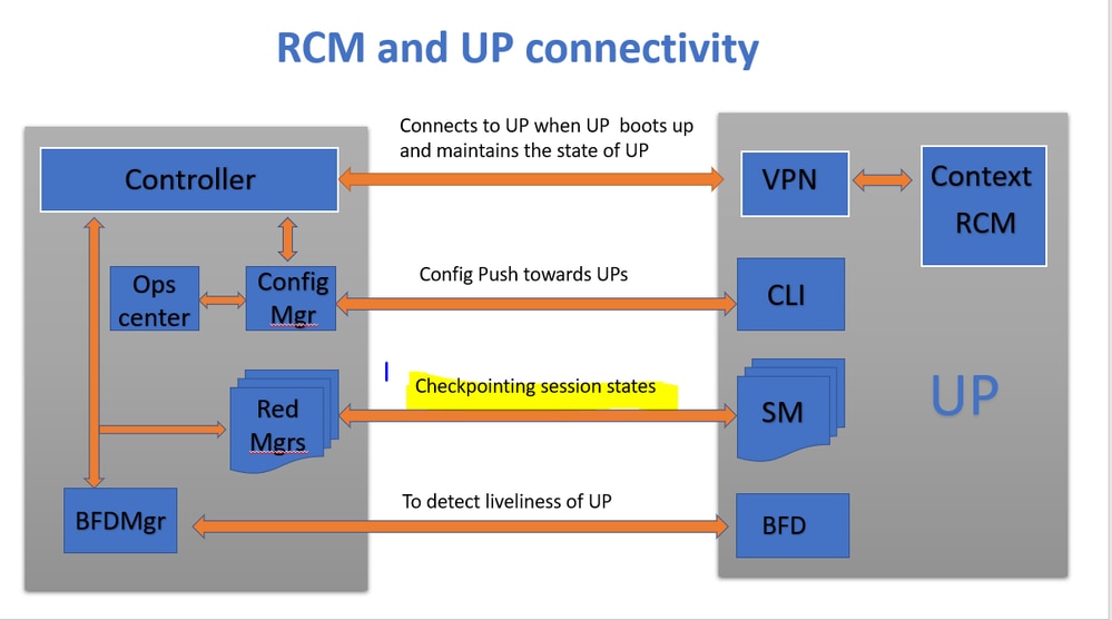 RCM- und UP-Verbindungen