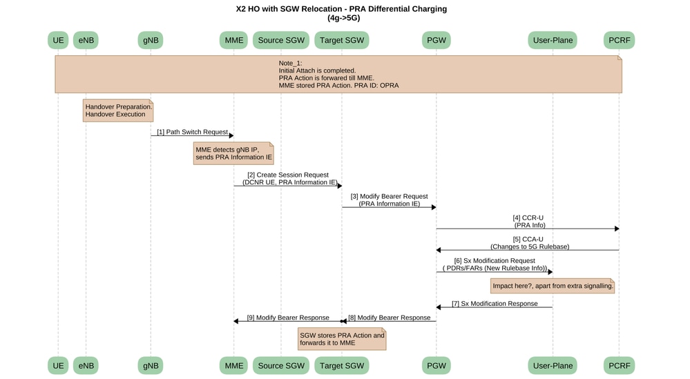 支持SGW重新定位的X2 HO - PRA差分充电(4g5g)