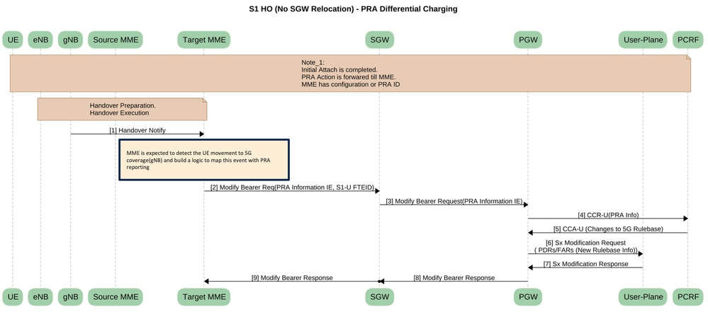 S1 HO (senza trasferimento SGW) - Ricarica differenziale PRA