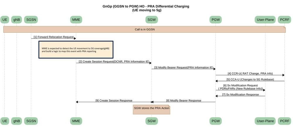 GnGp (GGSN an PGW) HO - PRA Differenzial Charging (UE wird auf 5g umgestellt)