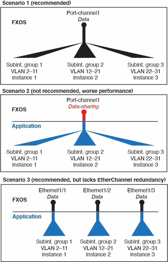 VLAN subinterface scenario