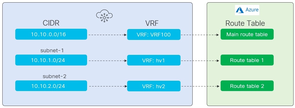 CCNC Schema to Support Per Subnet UDR.