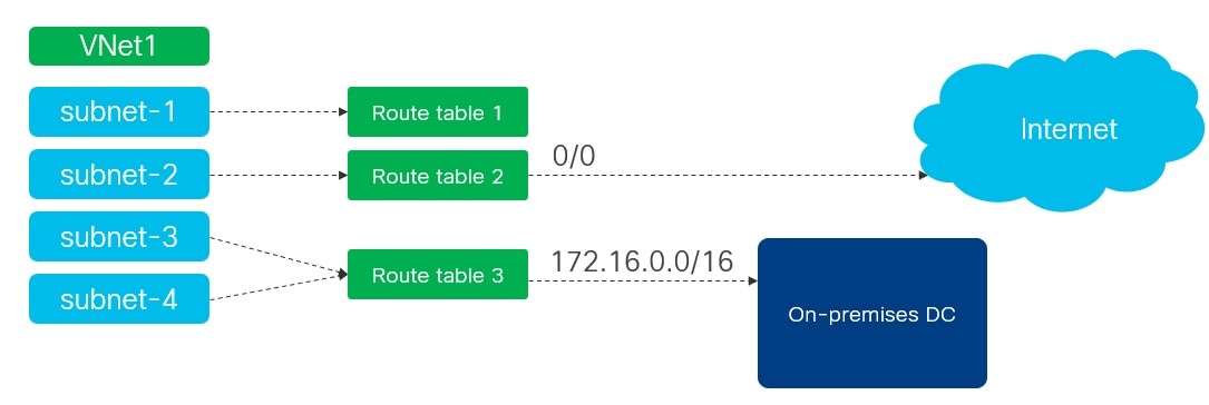 Route Table Subnet Relation