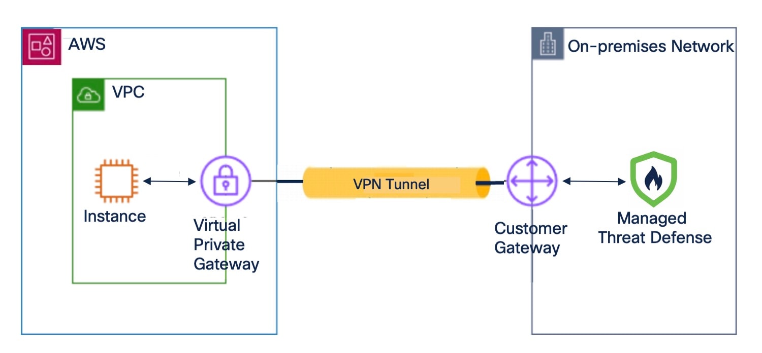 Site-to-Site VPN between an AWS VPC and an On-Premises Network