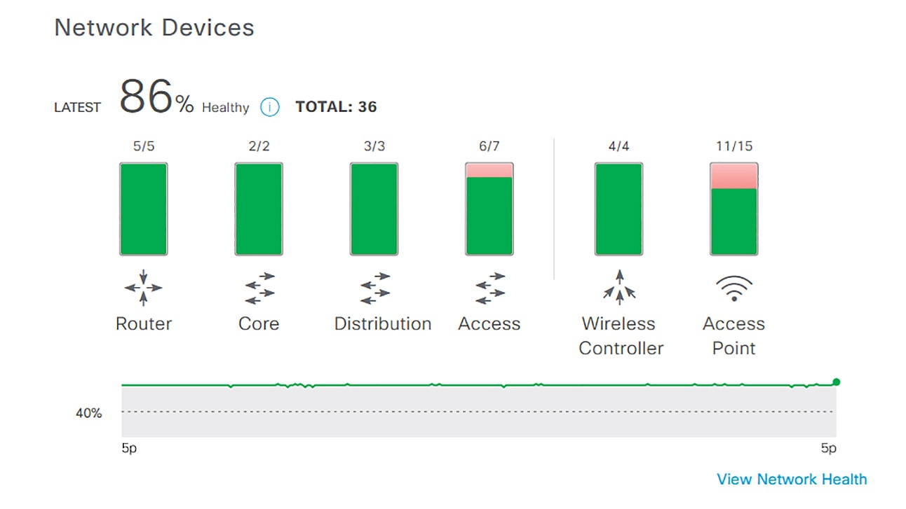 Demonstração de IA/ML do Cisco Catalyst Center