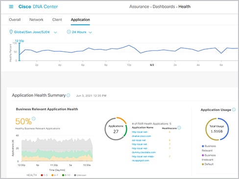 Cisco Catalyst Center ダッシュボードのアプリケーション正常性サマリービュー 