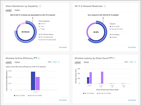 Cisco Catalyst Center ダッシュボードのワイヤレスネットワーク対応状況ダッシュボードビュー