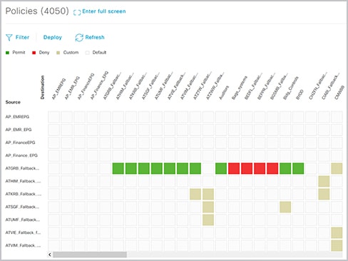 Cisco Catalyst Center dashboard view of group-based access control